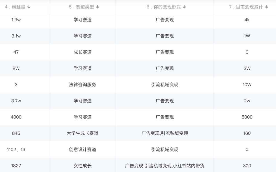小红书变现营：实测3个月涨18w粉丝 变现10w+有学员3天赚1w(教程+素材+软件)插图(1)