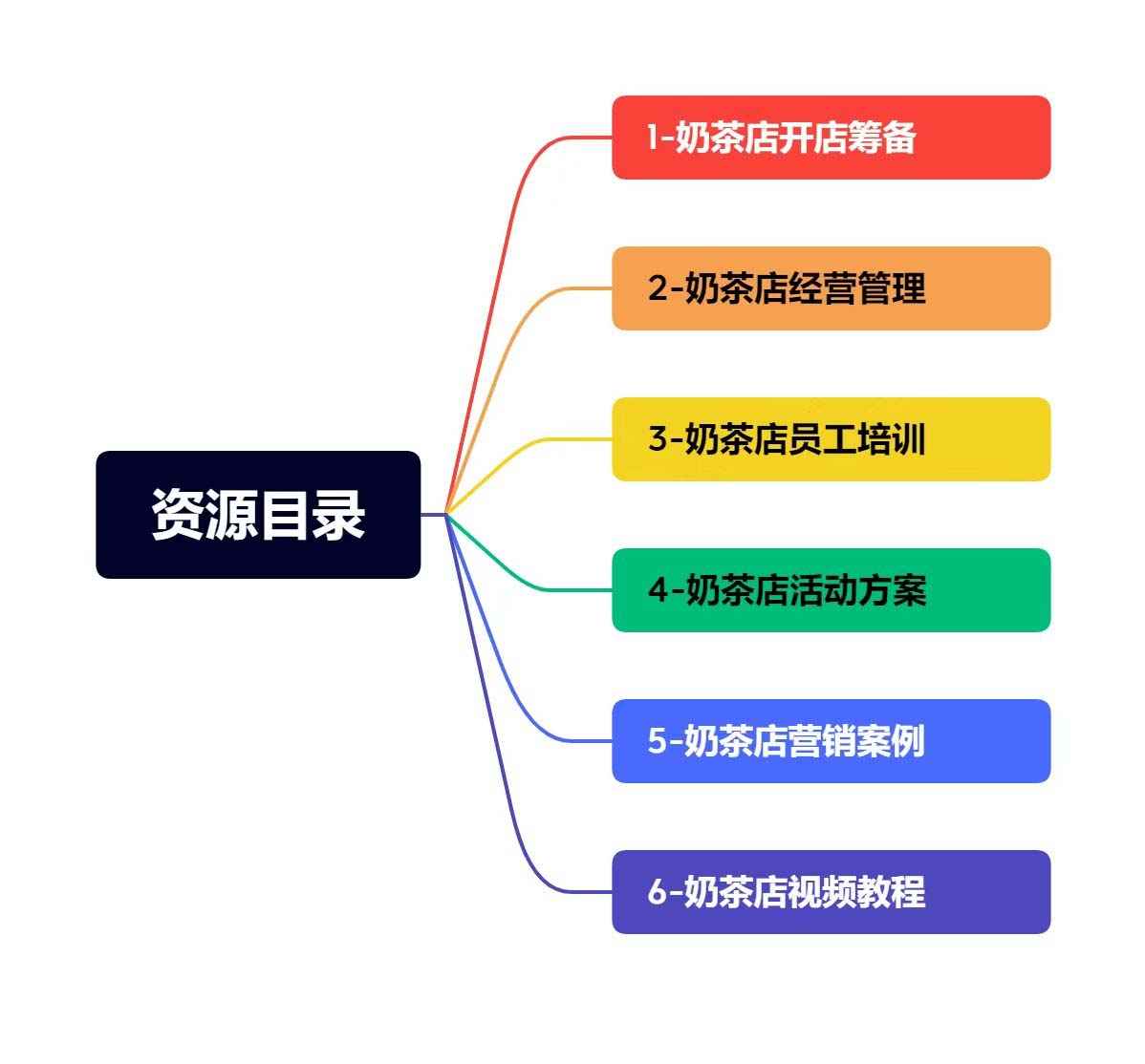 奶茶店创业开店经营管理技术培训资料开业节日促营销活动方案策划(全套资料)插图(1)