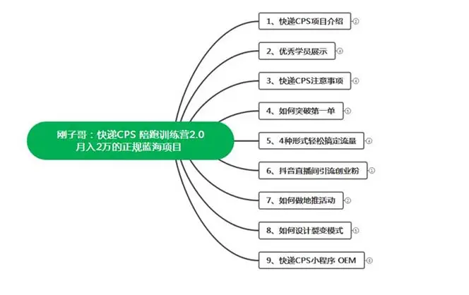 快递CPS训练营2.0：月入2万的正规蓝海项目插图(1)